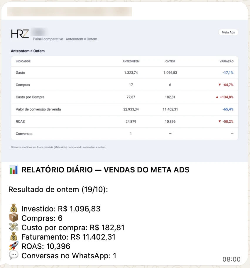 Print real de WhatsApp: painel comparativo de uma conta de vendas no Meta Ads, anteontem contra ontem, com gasto, compras, custo por compra, valor de conversão, ROAS e conversas, seguido do relatório diário em texto. Nome do cliente borrado.